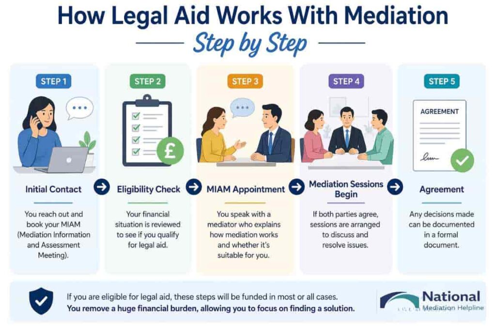 How Legal Aid Works With Mediation Step by Step Exeter