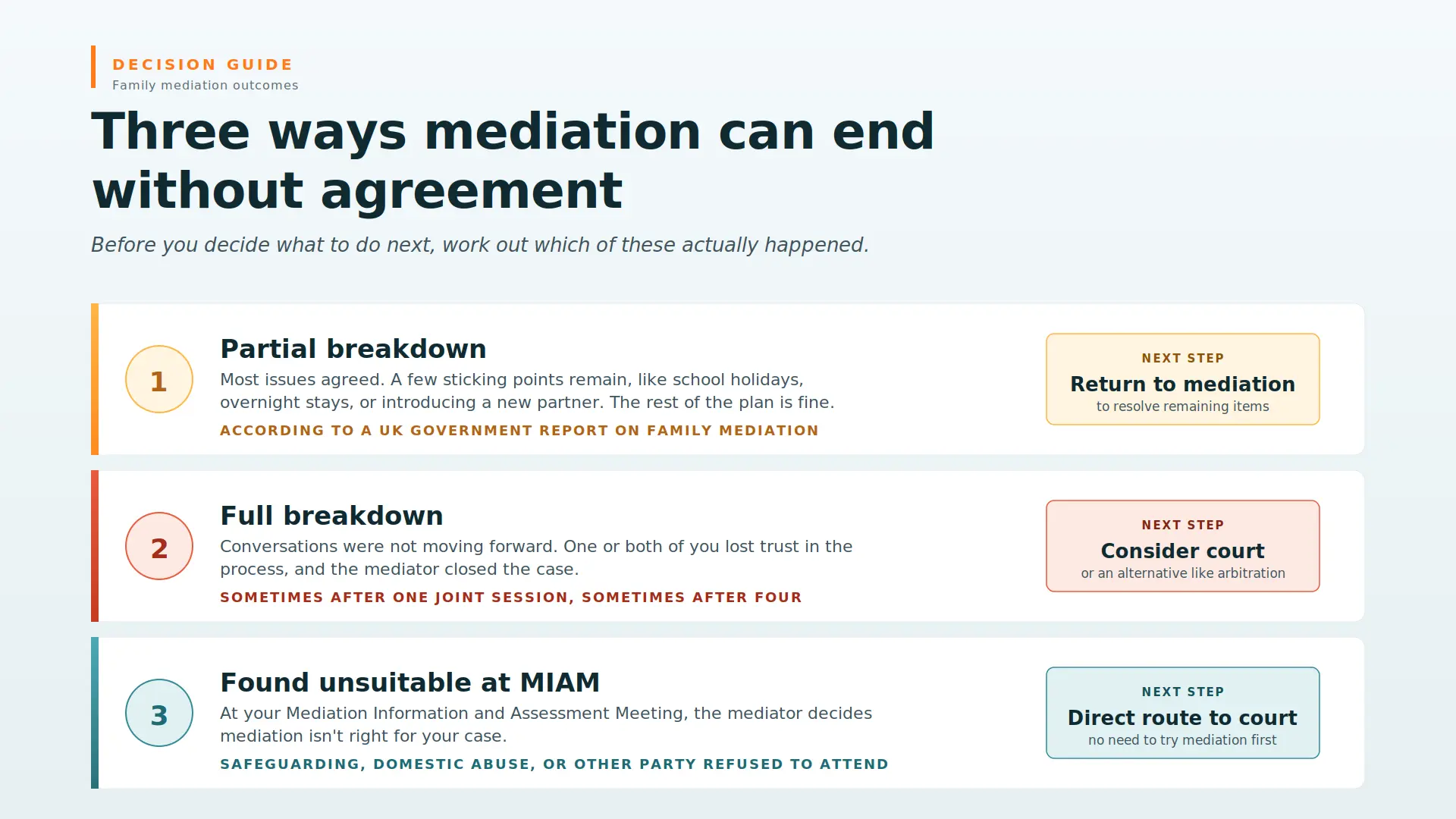 Child Arrangements Mediation Failed What Next Exeter : Three Ways Mediations End Midway