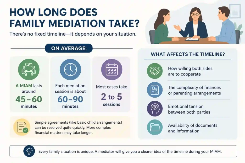 How Long Does Family Mediation Take Exeter