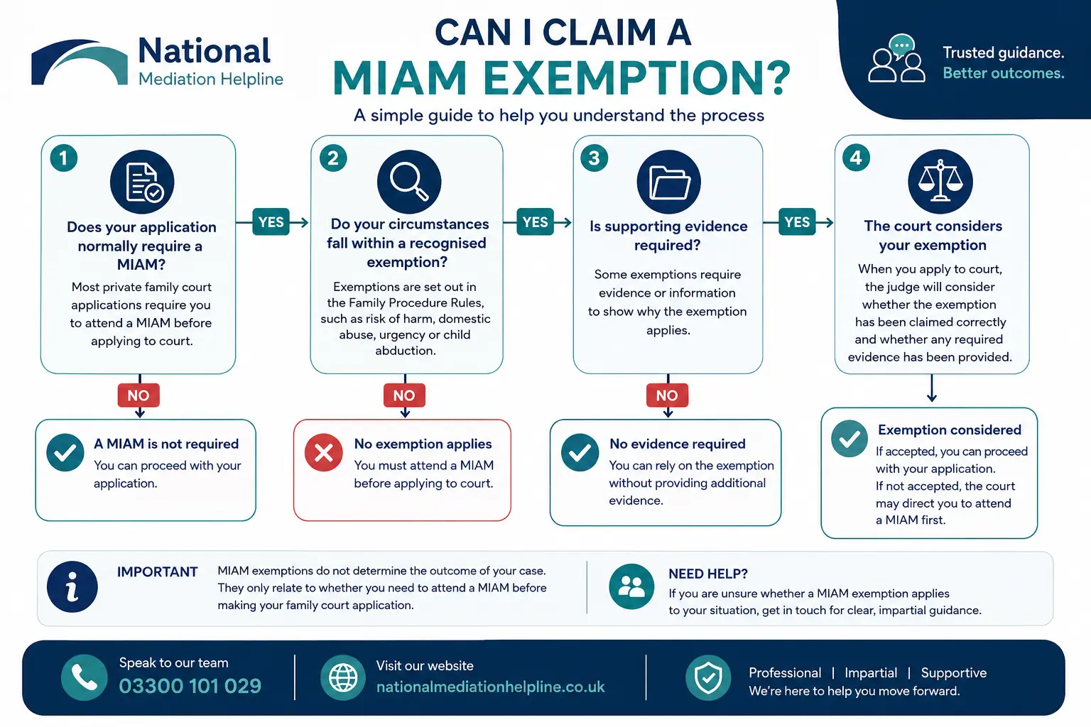 MIAM Exemptions Explained : Can I Claim a MIAM Exemption in Exeter, UK