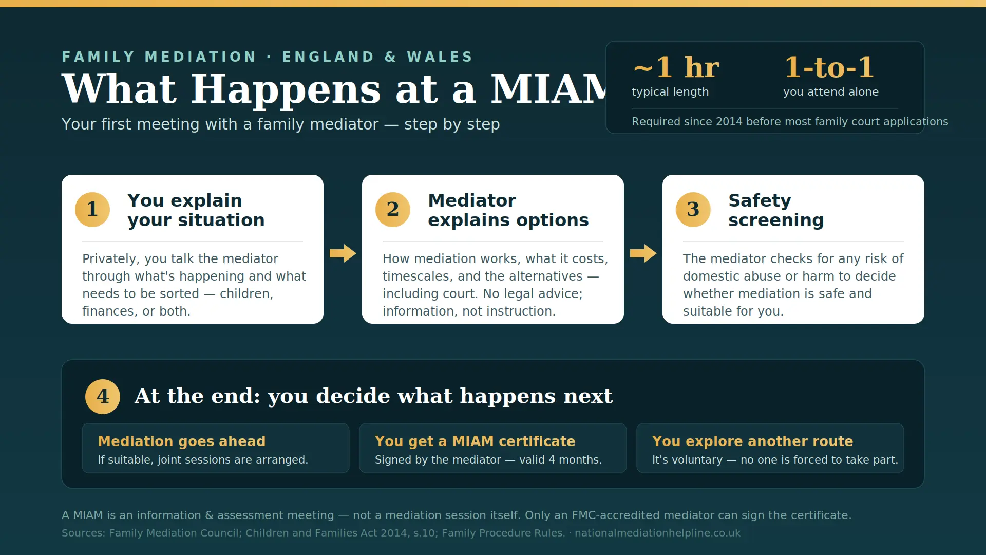 What Actually Happens At a MIAM in Exeter , UK : MIAMs, Mediation and Peaceful Resolutions